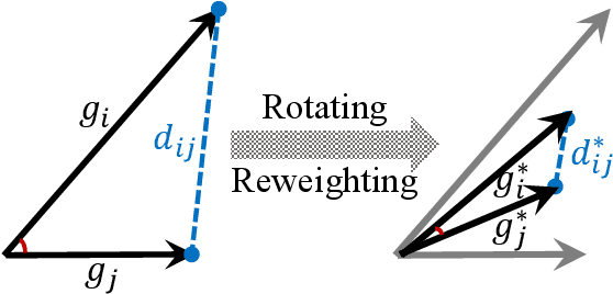 Figure 2 for RotoGBML: Towards Out-of-Distribution Generalization for Gradient-Based Meta-Learning