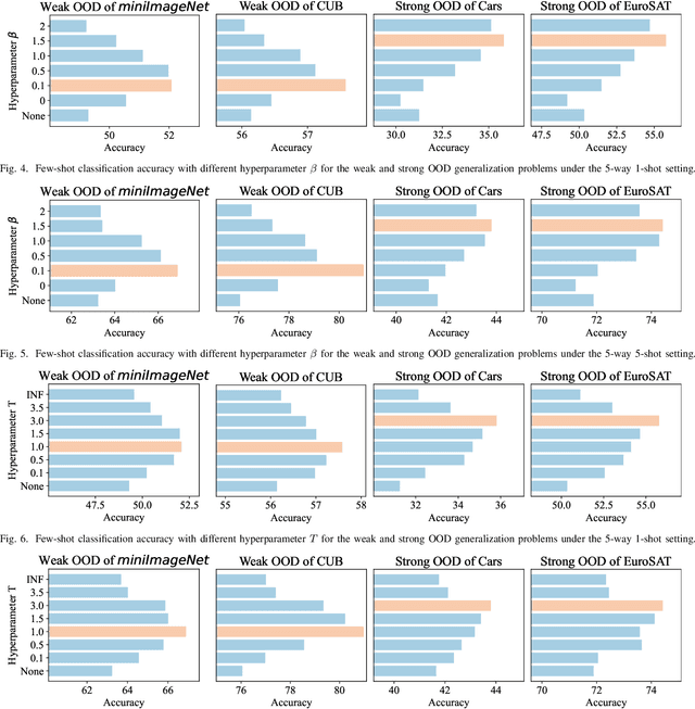 Figure 4 for RotoGBML: Towards Out-of-Distribution Generalization for Gradient-Based Meta-Learning