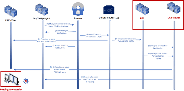 Figure 1 for Integration and Implementation Strategies for AI Algorithm Deployment with Smart Routing Rules and Workflow Management