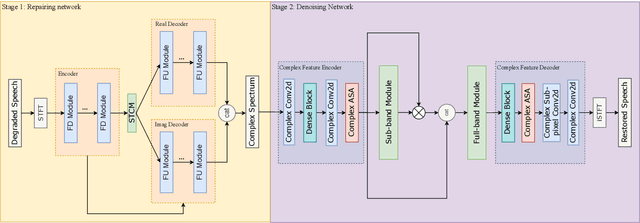 Figure 1 for RaD-Net 2: A causal two-stage repairing and denoising speech enhancement network with knowledge distillation and complex axial self-attention