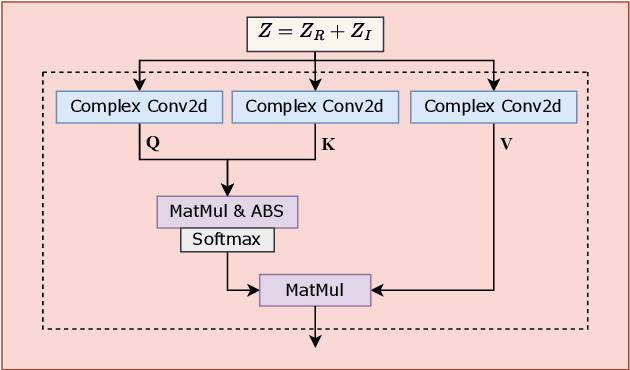 Figure 3 for RaD-Net 2: A causal two-stage repairing and denoising speech enhancement network with knowledge distillation and complex axial self-attention