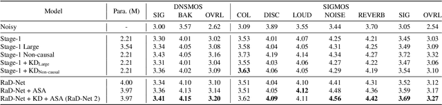 Figure 2 for RaD-Net 2: A causal two-stage repairing and denoising speech enhancement network with knowledge distillation and complex axial self-attention