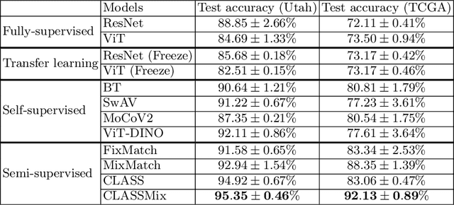 Figure 2 for CLASS-M: Adaptive stain separation-based contrastive learning with pseudo-labeling for histopathological image classification