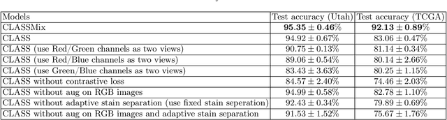 Figure 4 for CLASS-M: Adaptive stain separation-based contrastive learning with pseudo-labeling for histopathological image classification