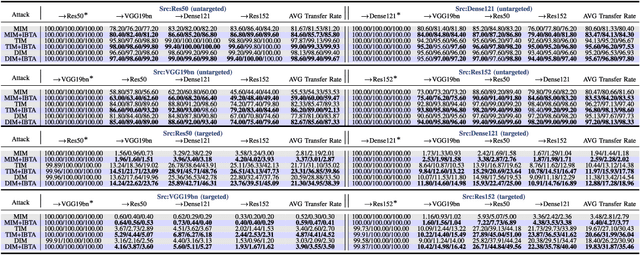 Figure 4 for Enhancing Adversarial Transferability via Information Bottleneck Constraints