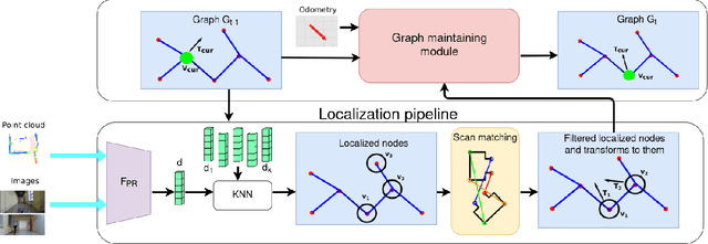 Figure 2 for PRISM-TopoMap: Online Topological Mapping with Place Recognition and Scan Matching