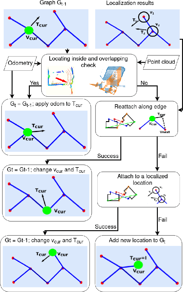 Figure 3 for PRISM-TopoMap: Online Topological Mapping with Place Recognition and Scan Matching