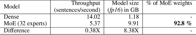 Figure 1 for Mixture of Quantized Experts (MoQE): Complementary Effect of Low-bit Quantization and Robustness