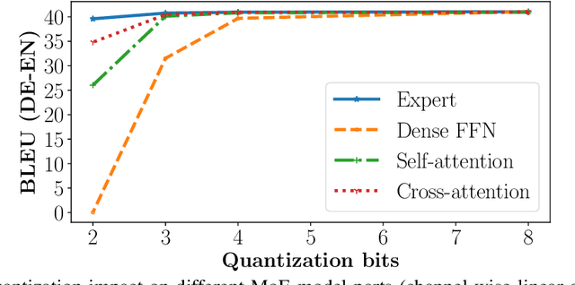 Figure 3 for Mixture of Quantized Experts (MoQE): Complementary Effect of Low-bit Quantization and Robustness