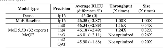 Figure 4 for Mixture of Quantized Experts (MoQE): Complementary Effect of Low-bit Quantization and Robustness