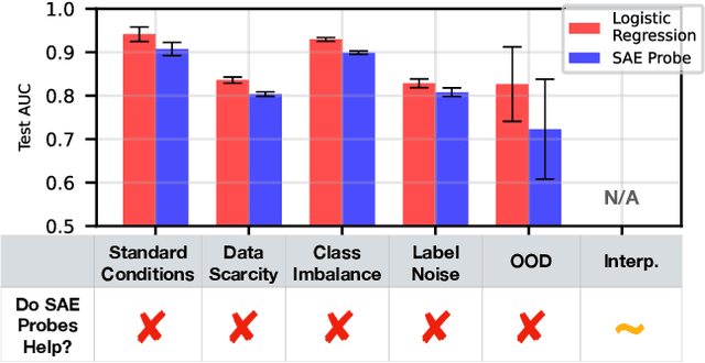 Figure 1 for Are Sparse Autoencoders Useful? A Case Study in Sparse Probing