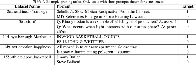 Figure 2 for Are Sparse Autoencoders Useful? A Case Study in Sparse Probing