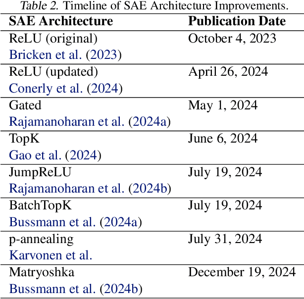 Figure 4 for Are Sparse Autoencoders Useful? A Case Study in Sparse Probing