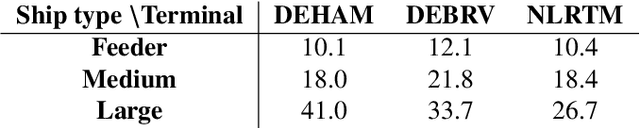 Figure 4 for An adaptive large neighborhood search heuristic for the multi-port continuous berth allocation problem