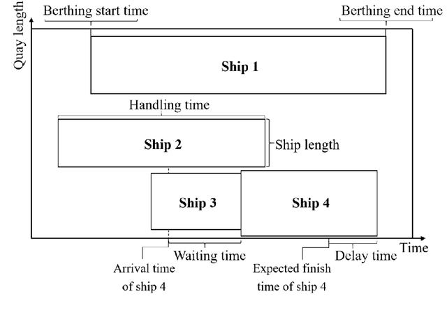 Figure 1 for An adaptive large neighborhood search heuristic for the multi-port continuous berth allocation problem