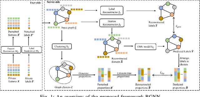 Figure 1 for Local Differential Privacy in Graph Neural Networks: a Reconstruction Approach