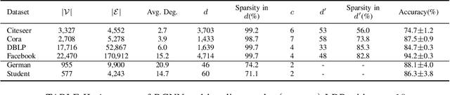 Figure 4 for Local Differential Privacy in Graph Neural Networks: a Reconstruction Approach