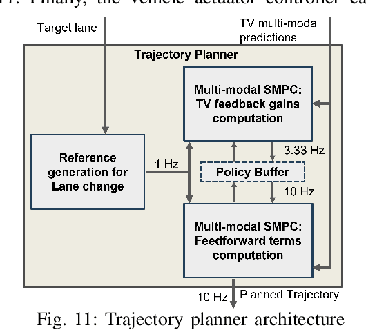 Figure 3 for Predictive Control for Autonomous Driving with Uncertain, Multi-modal Predictions