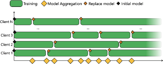 Figure 1 for Mitigating System Bias in Resource Constrained Asynchronous Federated Learning Systems