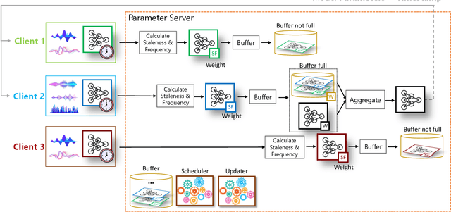 Figure 2 for Mitigating System Bias in Resource Constrained Asynchronous Federated Learning Systems