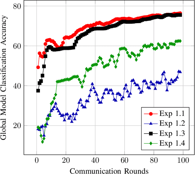 Figure 4 for Mitigating System Bias in Resource Constrained Asynchronous Federated Learning Systems