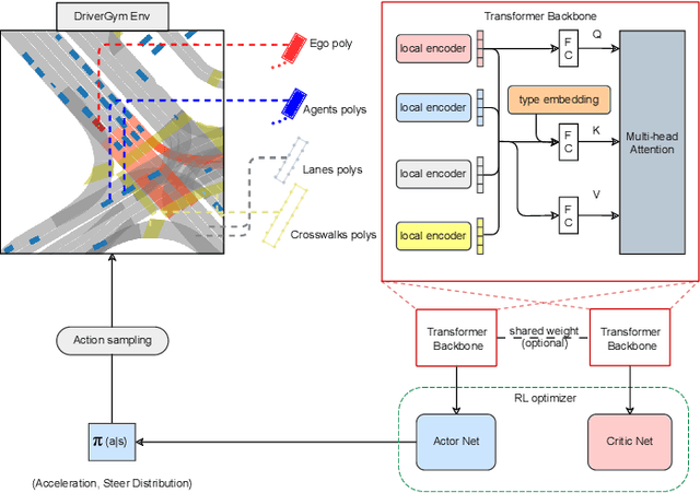 Figure 1 for SoftCTRL: Soft conservative KL-control of Transformer Reinforcement Learning for Autonomous Driving