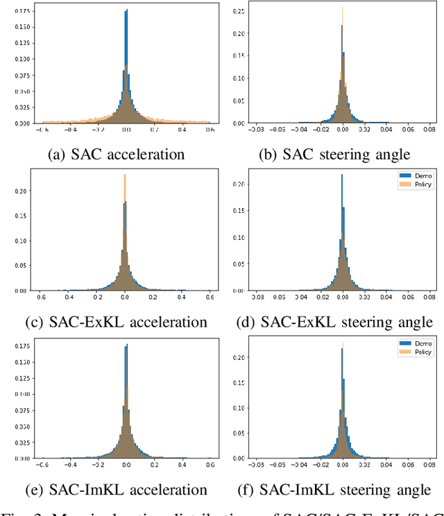 Figure 3 for SoftCTRL: Soft conservative KL-control of Transformer Reinforcement Learning for Autonomous Driving