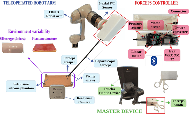 Figure 1 for DaFoEs: Mixing Datasets towards the generalization of vision-state deep-learning Force Estimation in Minimally Invasive Robotic Surgery