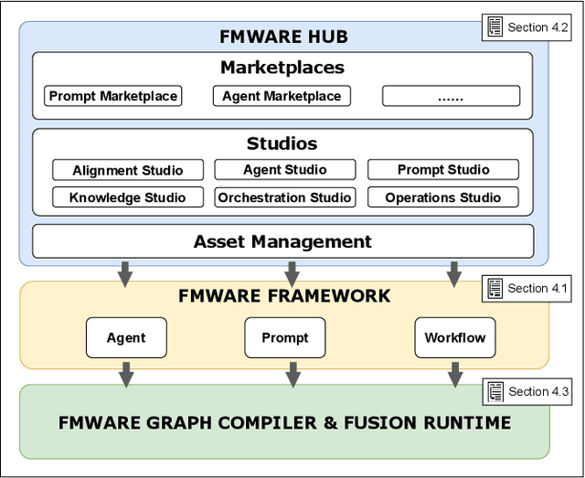 Figure 4 for Rethinking Software Engineering in the Foundation Model Era: A Curated Catalogue of Challenges in the Development of Trustworthy FMware