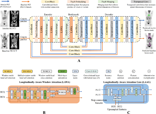 Figure 2 for Automatic Quantification of Serial PET/CT Images for Pediatric Hodgkin Lymphoma Patients Using a Longitudinally-Aware Segmentation Network