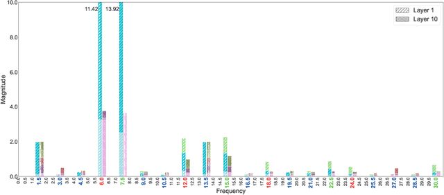 Figure 4 for Adapting the Biological SSVEP Response to Artificial Neural Networks