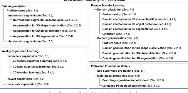 Figure 1 for A Survey of Label-Efficient Deep Learning for 3D Point Clouds