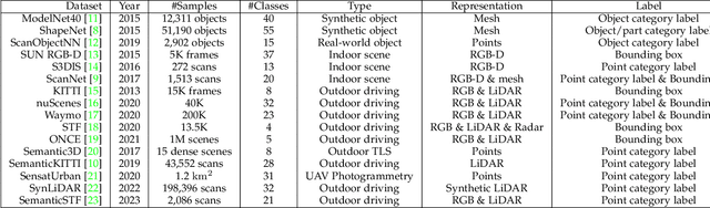 Figure 2 for A Survey of Label-Efficient Deep Learning for 3D Point Clouds