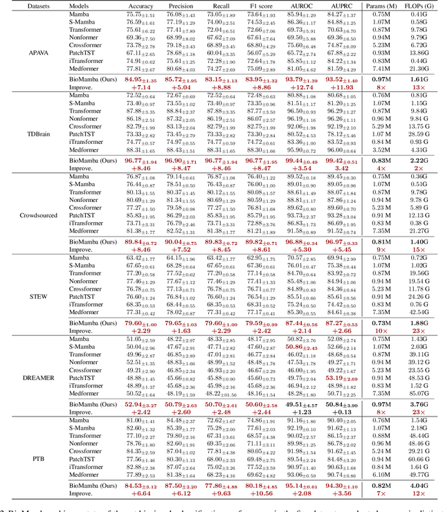 Figure 4 for BioMamba: Leveraging Spectro-Temporal Embedding in Bidirectional Mamba for Enhanced Biosignal Classification