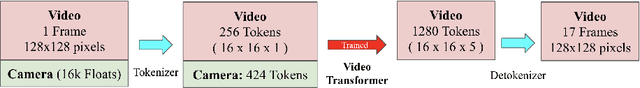 Figure 2 for CamViG: Camera Aware Image-to-Video Generation with Multimodal Transformers