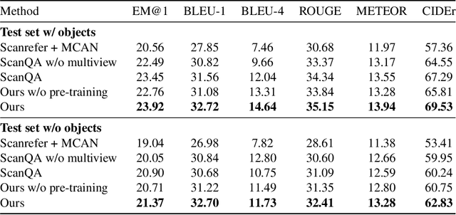 Figure 2 for CLIP-Guided Vision-Language Pre-training for Question Answering in 3D Scenes