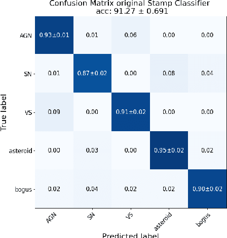 Figure 4 for Temporal Stamp Classifier: Classifying Short Sequences of Astronomical Alerts