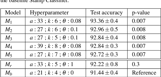 Figure 3 for Temporal Stamp Classifier: Classifying Short Sequences of Astronomical Alerts