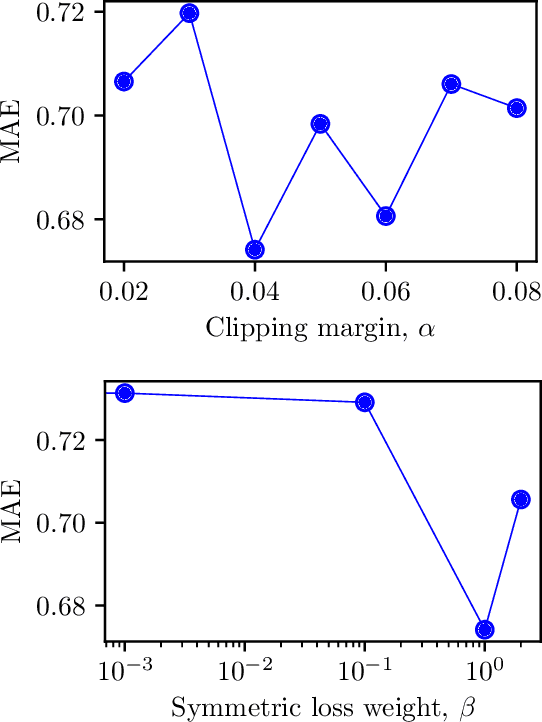 Figure 3 for A Symmetric Regressor for MRI-Based Assessment of Striatal Dopamine Transporter Uptake in Parkinson's Disease