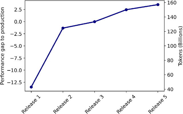 Figure 3 for 360Brew: A Decoder-only Foundation Model for Personalized Ranking and Recommendation