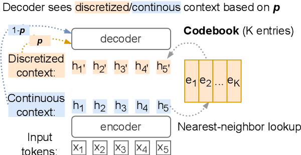 Figure 2 for Learning an Artificial Language for Knowledge-Sharing in Multilingual Translation