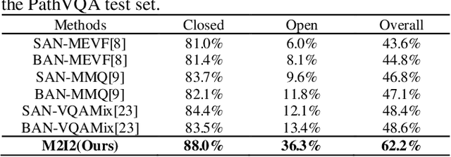 Figure 2 for Self-supervised vision-language pretraining for Medical visual question answering