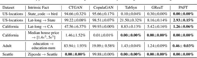 Figure 4 for Are LLMs Naturally Good at Synthetic Tabular Data Generation?