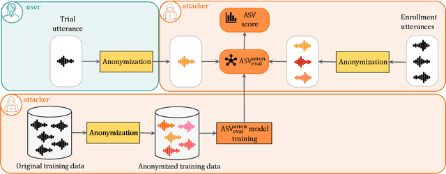 Figure 2 for The First VoicePrivacy Attacker Challenge Evaluation Plan