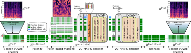 Figure 1 for A vector quantized masked autoencoder for speech emotion recognition