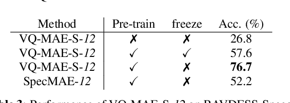 Figure 2 for A vector quantized masked autoencoder for speech emotion recognition