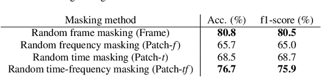 Figure 3 for A vector quantized masked autoencoder for speech emotion recognition