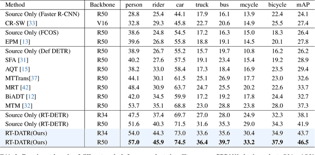 Figure 4 for RT-DATR:Real-time Unsupervised Domain Adaptive Detection Transformer with Adversarial Feature Learning