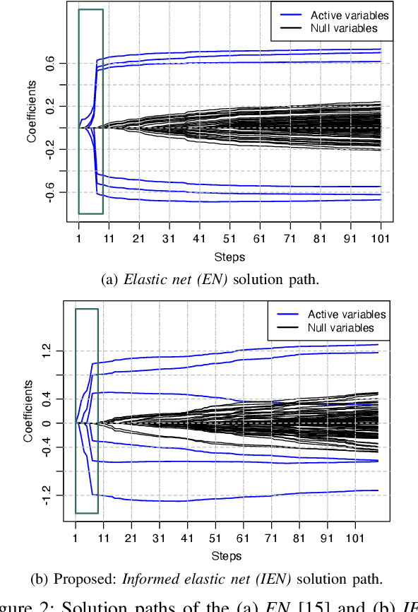 Figure 2 for The Informed Elastic Net for Fast Grouped Variable Selection and FDR Control in Genomics Research