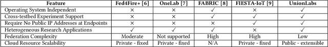 Figure 1 for Cloud-Based Federation Framework and Prototype for Open, Scalable, and Shared Access to NextG and IoT Testbeds